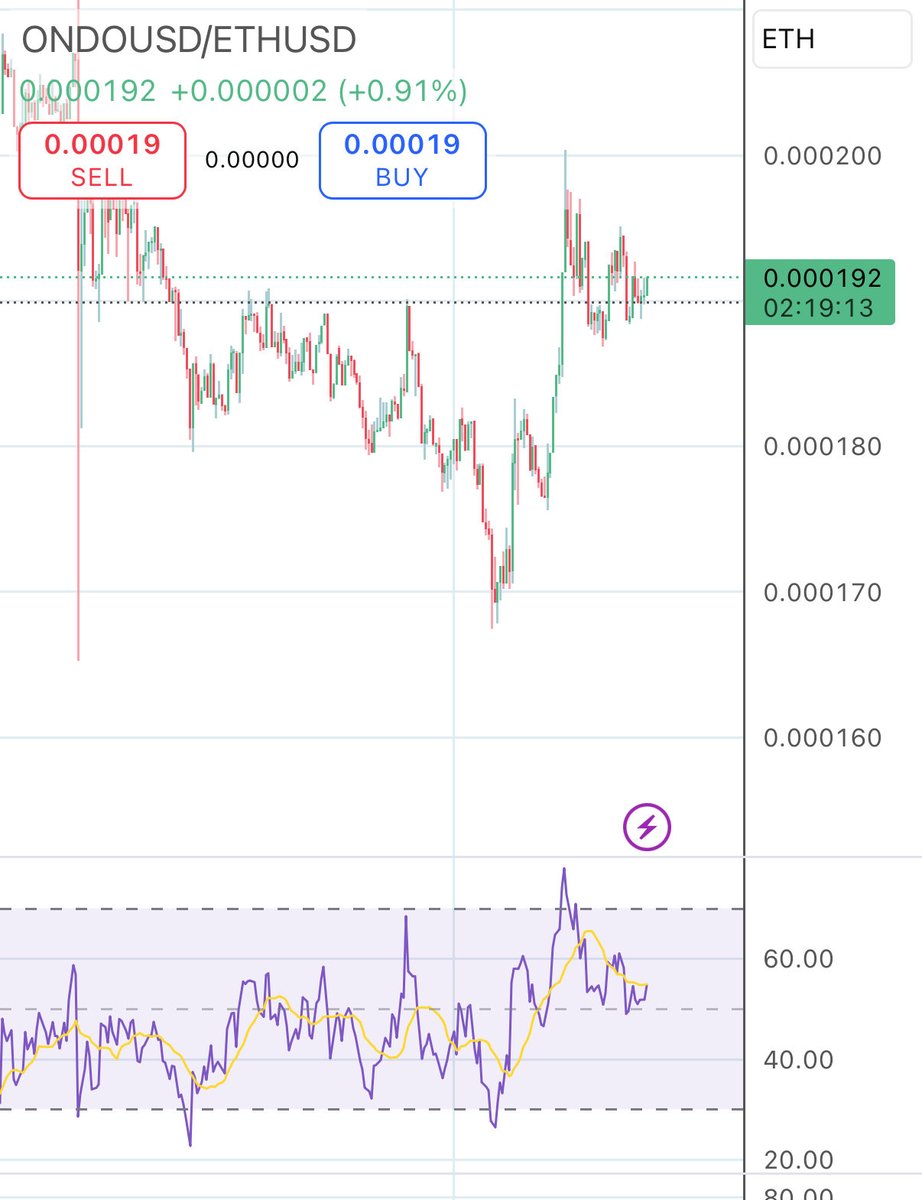 $SOL —> $ETH
$ZEC —> $ETH
$ETH —> $ONDO

Does it make sense yet? Look at the charts.