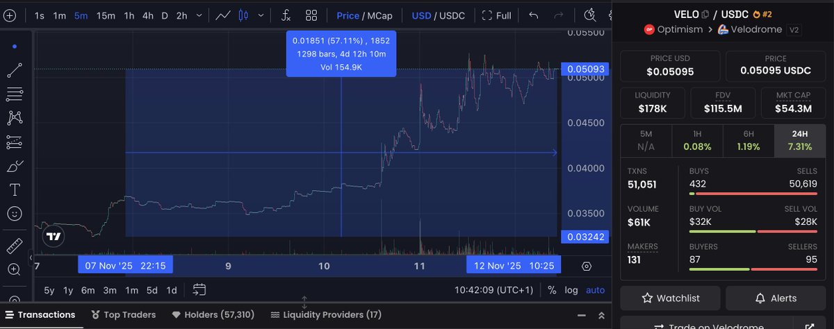 $VELO is heating up - a 57% move in the last 5 days driven by actual demand 

▶️ <a href="/VelodromeFi/">Velodrome</a> routes 80% of <a href="/Optimism/">Optimism</a> 's daily volume - despite the chain dropping down in metrics for the last 2 years 
▶️ Emissions are currently, on average if you factor in 2025 epochs, in par