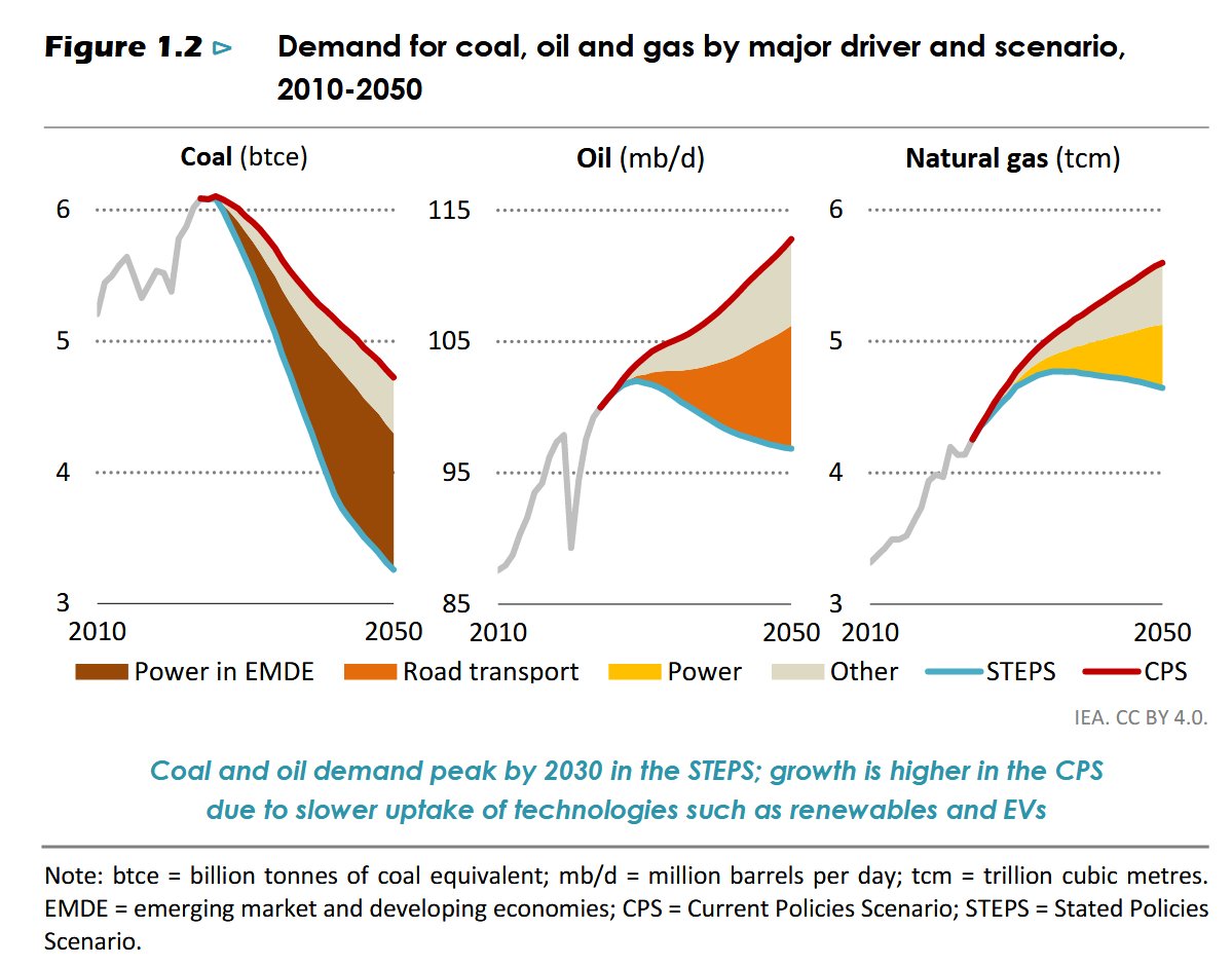 Not only did the IEA dismiss the whole net-zero scenario of peaking oil demand,  it indicated that oil demand will accelerate after 2030 !