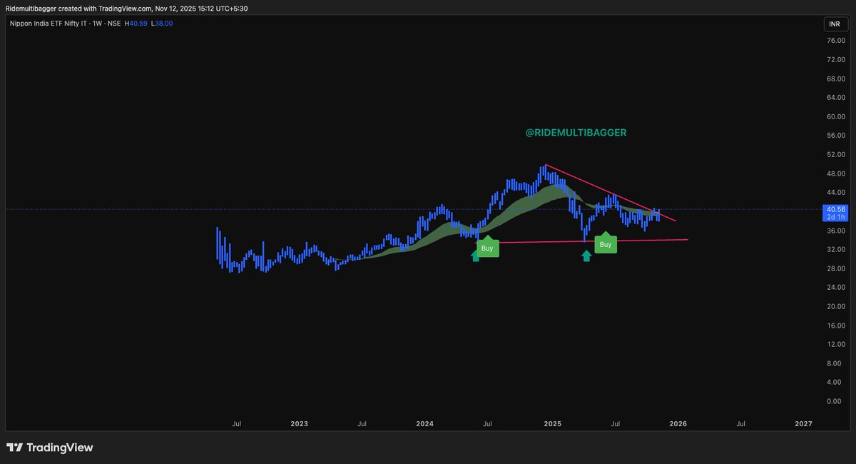 RideMultibagger's tweet image. #ITBEES not ready to break its previous lows. at attractive level. ETF best to invest in IT stocks. chart for education only. #RMB sharing right at right price and time