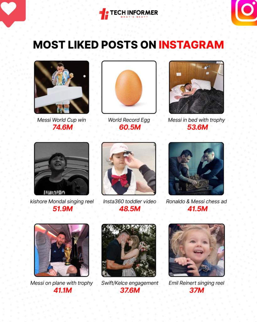 RVCJ_FB's tweet image. Most Liked Posts On Instagram 

Follow @Tech_Informer_