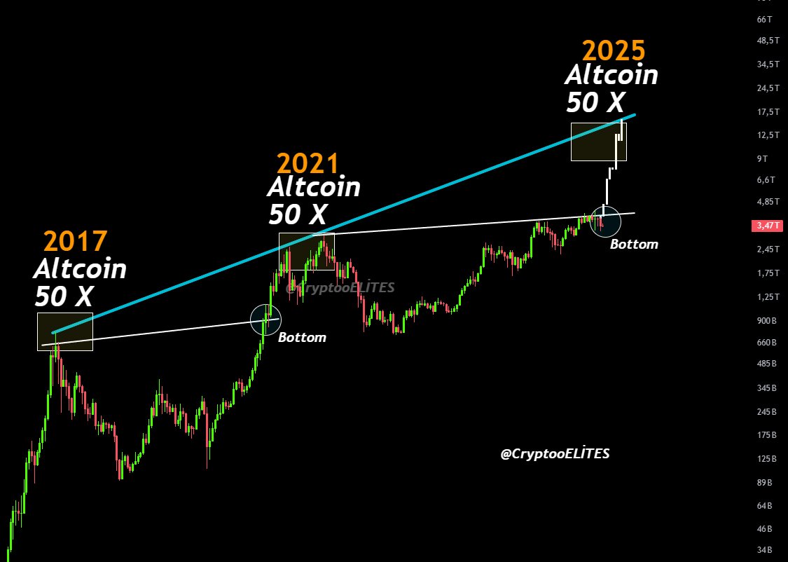 In September 2023, I said there would be a mini Altcoin Season, and no one believed me.

Now I’m saying the major #AltcoinSeason will come in Q1 2026, and most likely, no one will believe me again.