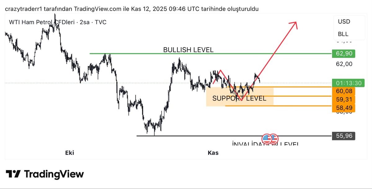 yassminasy's tweet image. #USOIL
 analizimde işaretlediğim destek bölgesinden tam da beklediğimiz tepki geldi ✅
Kırılım sonrası hedefe adım adım ilerliyoruz.
Sabır, disiplin, sonuç… 💼🔥

#WTI #Brent #petrol #forex #emtia #analiz #priceaction #trade #fx 

🔗 Telegram Kanalım:  👇👇…