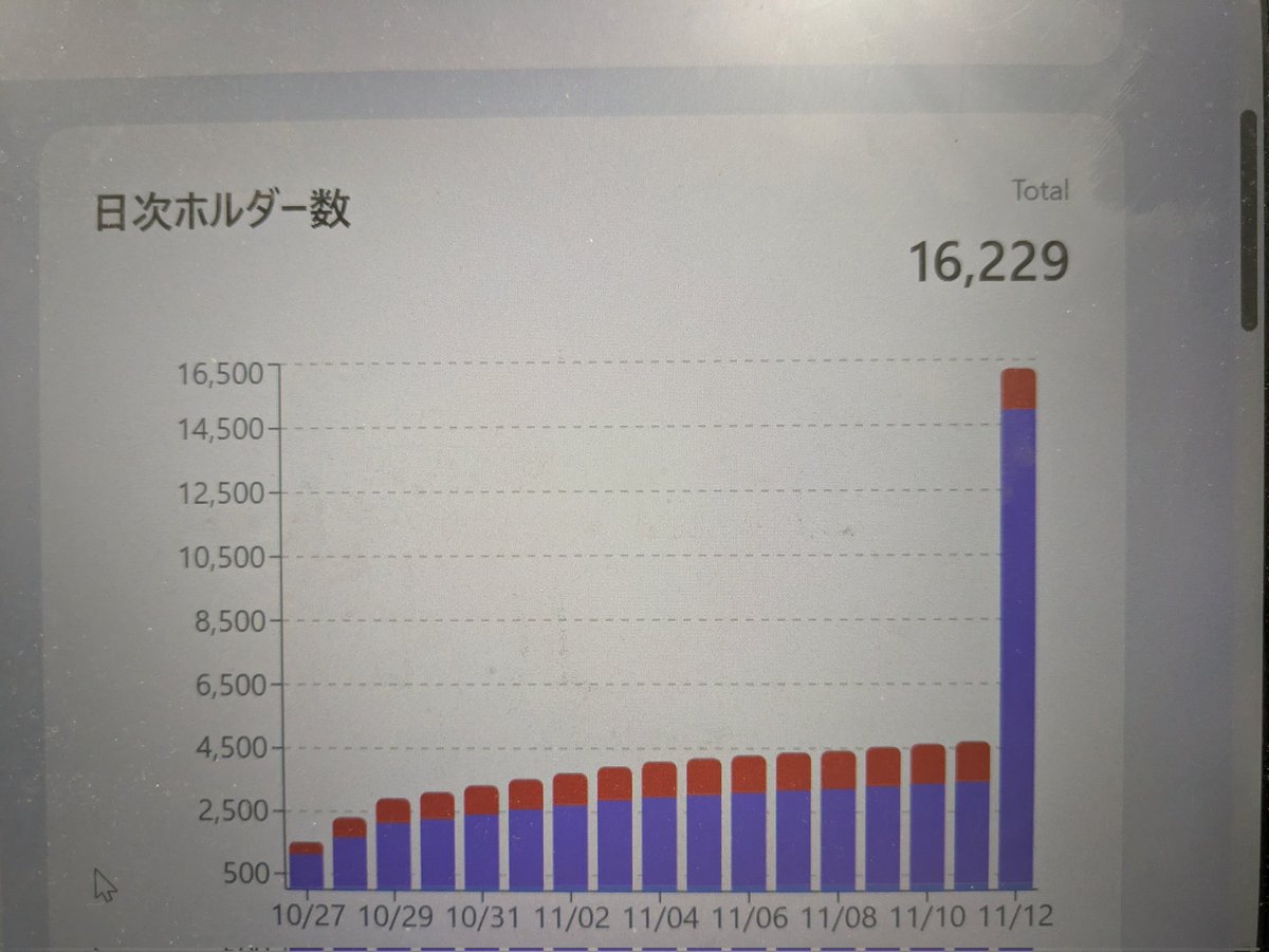 JPYCのホルダー数が１日で４倍近くに！