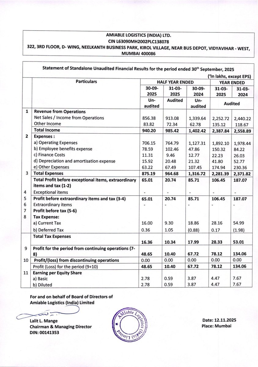 nileshkurhade's tweet photo. 📌 Amiable Logistics (India) Limited informed the exchange about its approval for the financial results for the period ended September 30, 2025. #SME #AMIABLE 📄🧾 https://t.co/i7Pq0Jt2hJ