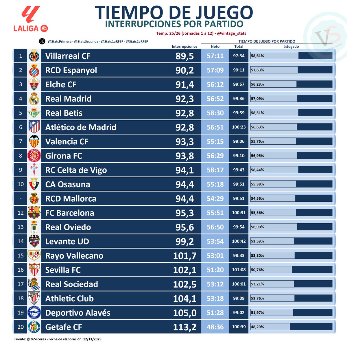 #LALIGAEASPORTS

⏱️ Interrupciones (por partido):
[89,5] <a href="/VillarrealCF/">Villarreal CF</a>
[90,2] <a href="/RCDEspanyol/">RCD Espanyol de Barcelona</a>
[91,4] <a href="/elchecf/">Elche Club de Fútbol</a>
...
[104,1] <a href="/AthleticClub/">Athletic Club</a>
[105,0] <a href="/Alaves/">Deportivo Alavés</a>
[113,2] <a href="/GetafeCF/">Getafe C.F.</a> 

*Interrupciones propias y del rival
