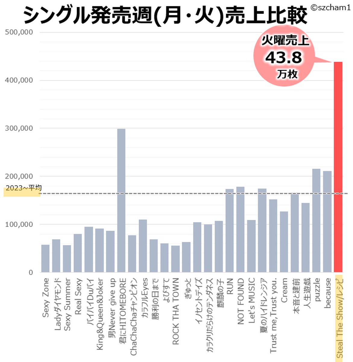 タイムレス　まとめうり 今週は新企画が始動…！！😏❤️‍🔥 一つの曲をみんなで分担する