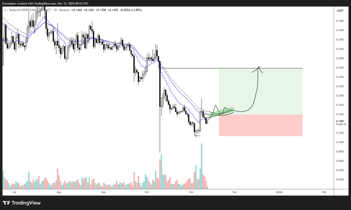 Solid update from $S  

Healthy treasury, no liquidity issues. 
Fundamentals over hype; price follows network use. 

Big volume off the last bottom, will be watching the chart for this 🎯