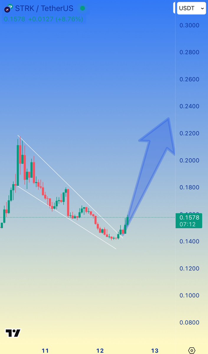 Alpha_Voyager's tweet photo. #STRK Falling Wedge Breakout has Confirmed on the 1H timeframe

A Successful Retest will likely Resume the Bullish rally 🚀🚀

#strkusdt #StarkNet https://t.co/3hTAHFurU1
