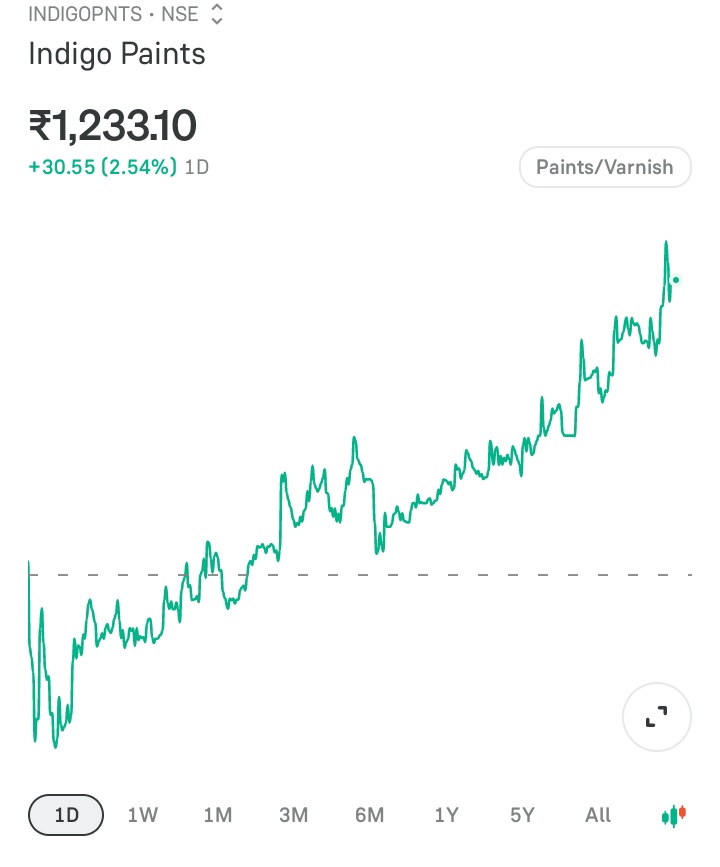 Karanthetrader1's tweet photo. Posted sector insights
Again right time update
Asian paint breakout ๐ฅ
Berger paint ๐จ breakout ๐ฅ
Indigopaint ๐ฅ
All three given good move sofar
Don't forget to follow @Karanthetrader1
#Asianpaint #Indigopaint #bergerpaint https://t.co/60kgqhCG4D