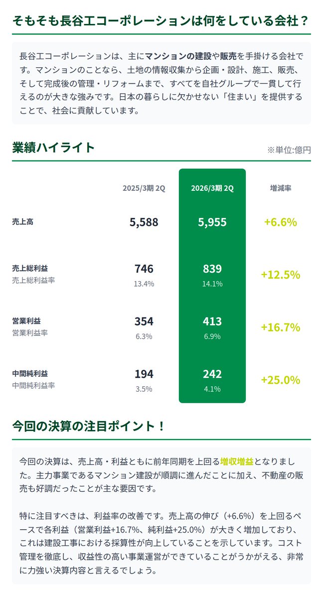 IR_Mavericks's tweet photo. 長谷工コーポレーションの最新決算について小学生でもわかるように、綺麗に図解してまとめてました⇩ https://t.co/D5D4Uf7qDA