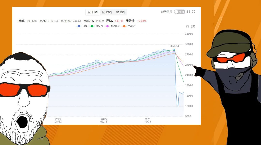 萬物皆可 Perpetuals，Hyperliquid 上的超新星 — <a href="/TroveMarkets/">TROVE</a>

我封面的圖是一個月前 CS2 刀飾品的價格指數。
由於官方更新其汰換系統，玩家可以將五個紅色品質的飾品合成人人趨之若鶩的蝴蝶刀，市場一夜變天，價格迅速下滑。
不少中國玩家槓桿借貸買刀，不幸爆倉甚至跳樓。