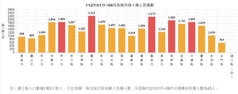 20Ay20110's tweet photo. @techdou 其實台南交通是危險的，約日本的10倍 https://t.co/wgkgy29HnT