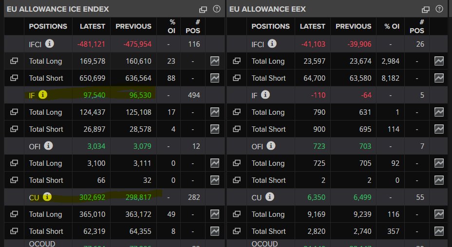 new #COT drove the Dec-25 contract back to last Wednesday's 82 Euros level?
Shortly after the 930CET COT release which shows IF increased  net long position further from  96.5  to 97.5Mt. CU also added long positions slightly and trimmed short positions price rallied
