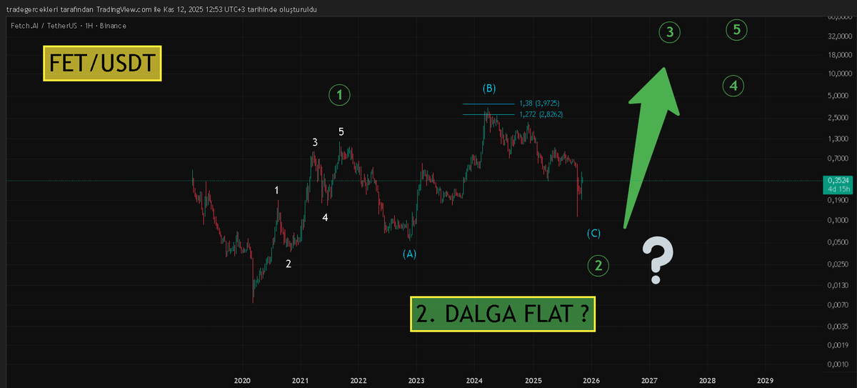 TradeGercekleri's tweet photo. #fetch fet coin haftalık #Elliottwave analizi: 2. dalga Flat ise yükseliş yakın mı?
#Altcoins #cryptocurrencies #fetcoin https://t.co/4hm7LKFAXD
