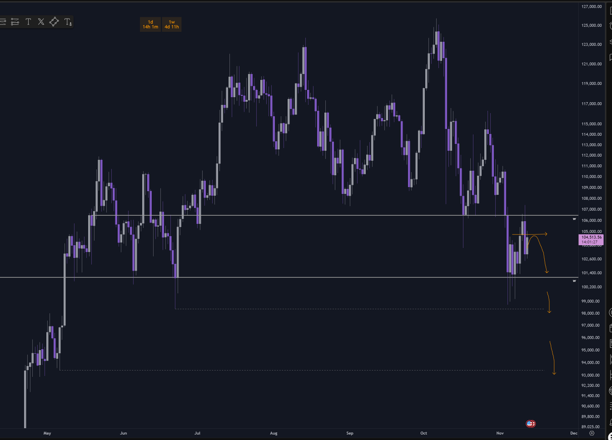 if the daily starts to roll over here