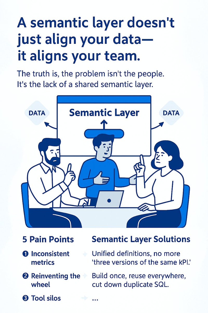 ada_dataanalyst's tweet image. 💡 1ページでわかる！セマンティックレイヤーがデータチームの対立を減らす5つの理由
データチームを率いたことがある人なら、この光景を見たことがあるはずです。
📊 BIチーム：「このKPI、間違ってる！」
 ⚙️ データエンジニア：「モデルのロジックは正しい！」
 🧩…