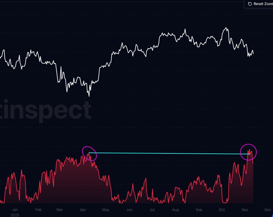 ‼️ % Supply in Loss for BTC is BULLISH 🐂

The recent $99k dump brought more supply into losses (28.5%) than the April correction (26% at $75k). This is statistically deeper capitulation.

Is 28.5% enough to fully flush the market, or are you prepared for more blood?🩸