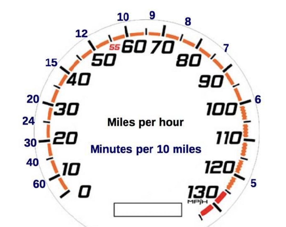 How to display data is crucial. This is a speedometer that shows how much time you'll save by increasing your speed. This kind of information could save lives. #DataScience #Analytics