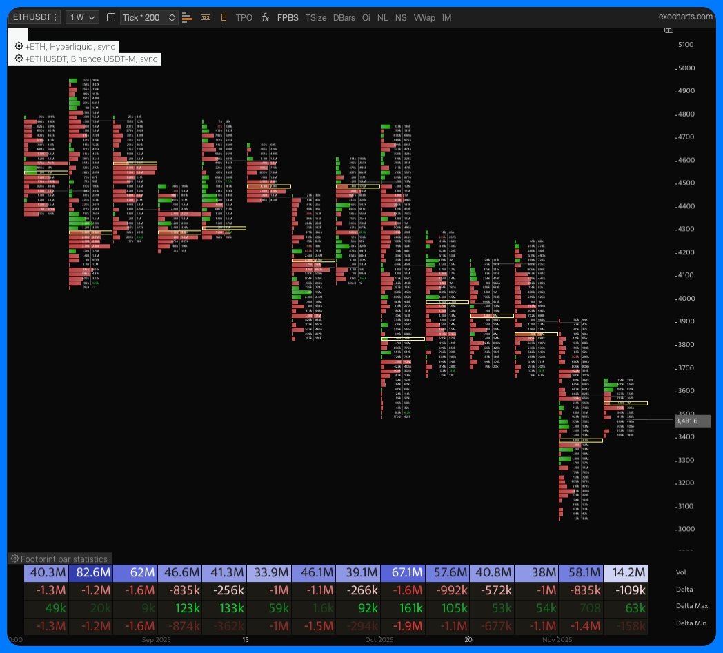 Where are the ETH buyers? Passive sellers and aggressive sellers both doing their thang right now.