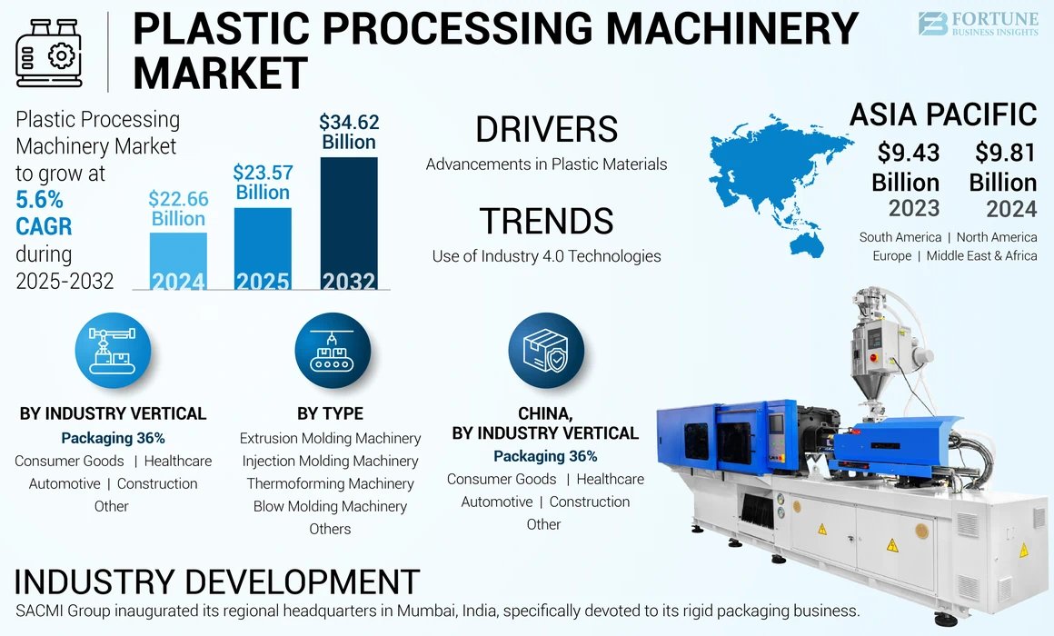 RichardWal9262's tweet image. Global Plastic Processing Machinery Market
2024: USD 22.66 Billion
2025: USD 23.57 Billion
2032: USD 34.62 Billion
📈 CAGR: 5.6% (2025–2032)
🌏 Asia Pacific Share (2024): 43.29%

🔗fortunebusinessinsights.com/plastic-proces…

#PlasticProcessing #Manufacturing #InjectionMolding