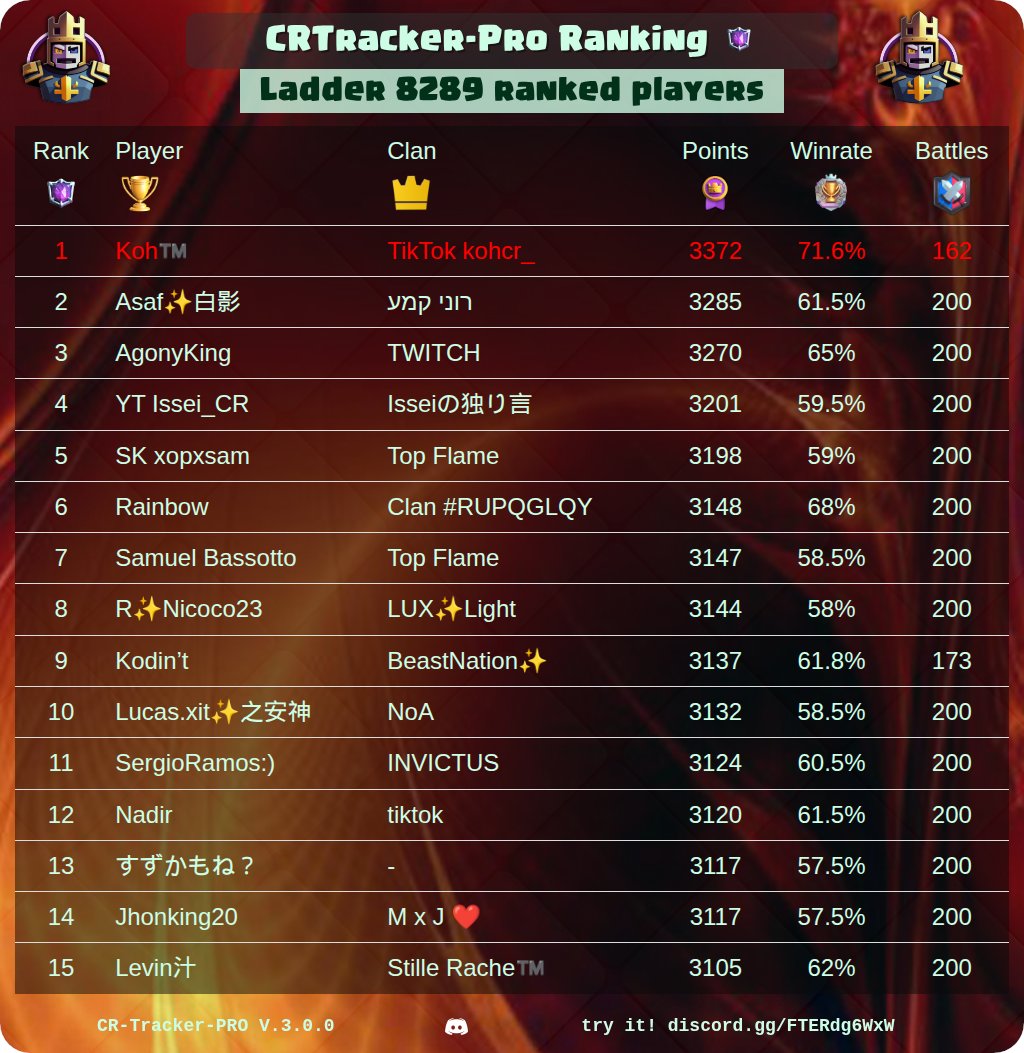 CR_Tracker_Pro's tweet image. 🏆 CRtracker-PRO Rankings Of The Day 🏆

🔥 Best War Clan Players
⚔️ Best Clans
⭐ Best Path Of Legend Players
👑 Best CRTracker League Players

@ClashRoyale #ClashRoyale #Rankings #CRTrackerPro

See your own ranking here 👉 discord.gg/FTERdg6WxW