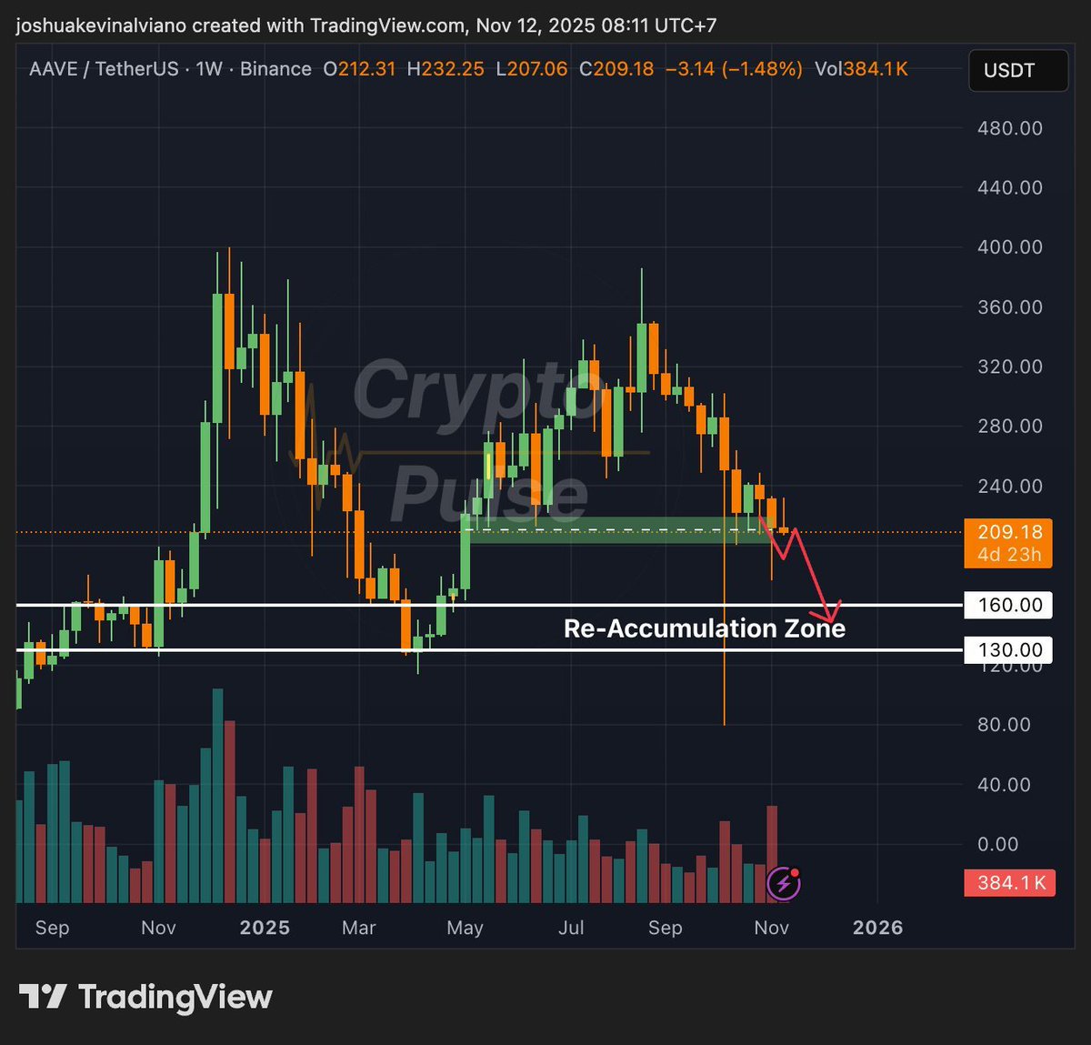 📊 $AAVE / USDT Weekly Outlook $AAVE is currently sitting at | KuCoin