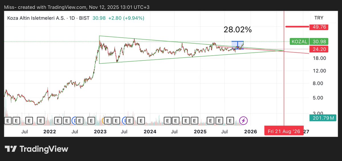 #Kozal #Bist 28%✅✅✅