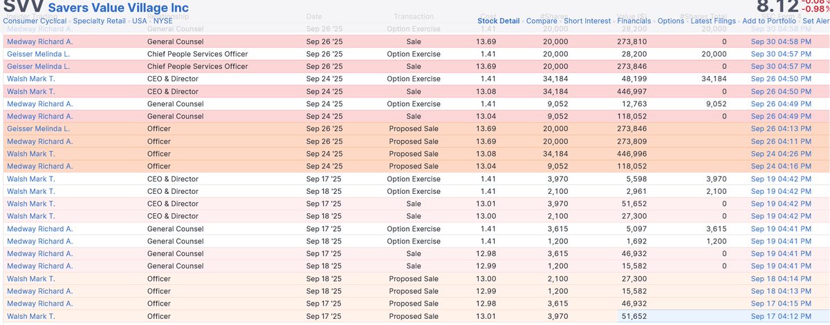 I totally get the worries about $SVV Canada comps slowdown, but it is simply a very mature market unlike US where traffic growth accelerated in October. I assume insiders will stop dumping stock now. Good risk/return here imo