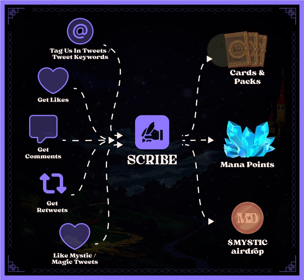 oposdev's tweet image. 🪶 Become a Mystic Scribe &amp;amp; earn rewards!
@MysticDaoSol or @MagicSwapPro 
Get likes ❤️, comments 💬 &amp;amp; retweets 🔁
➡️ Earn Mana Points, Card Packs, &amp;amp; $MYSTIC airdrops 💎
Engage. Earn. Evolve. ⚡
#MysticDAO #MagicSwap #Web3Rewards