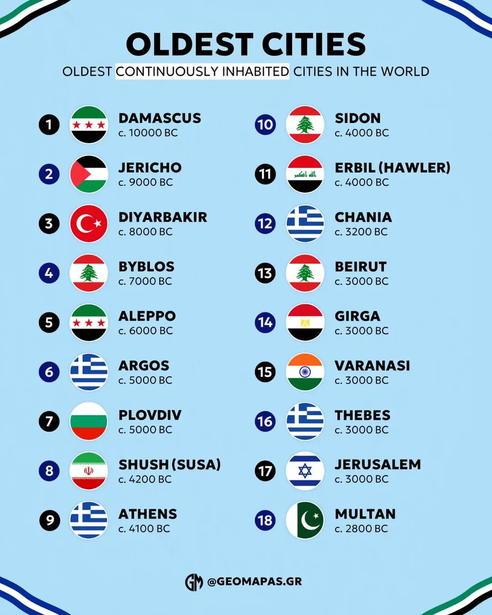 The oldest continuously inhabited cities in the world.