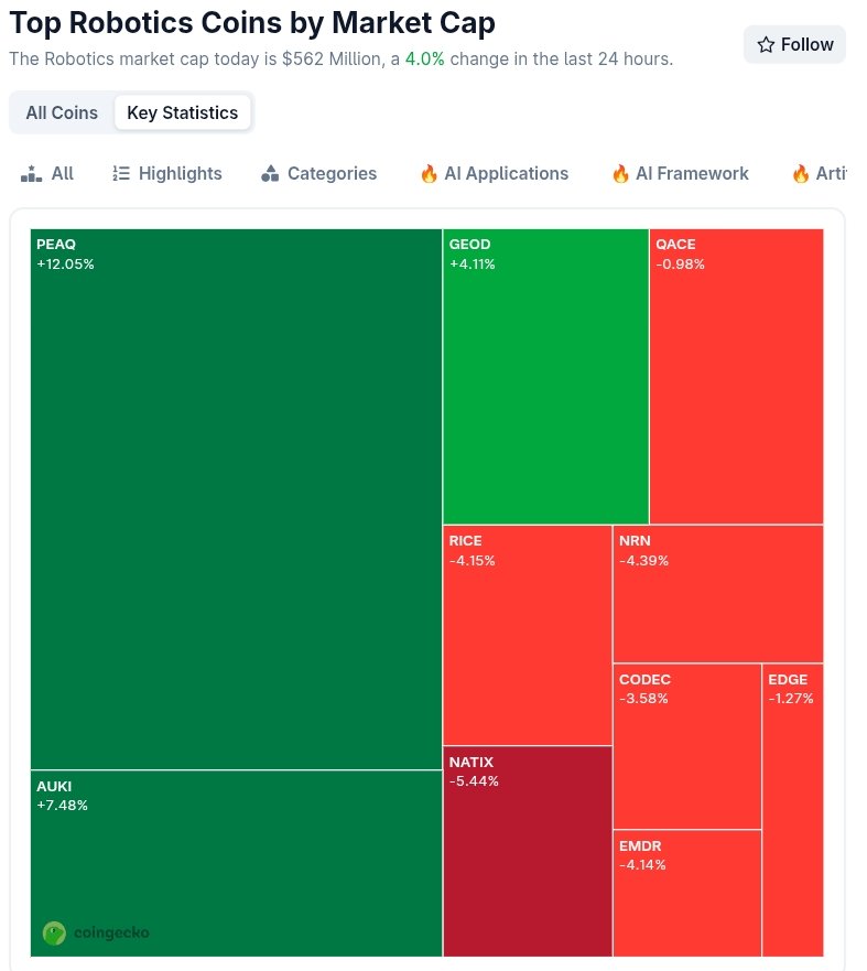fire_flash_ff's tweet image. AI progress is insane, but AI needs a way to interact economically in the real world. 

That’s where @peaq comes in — connecting machines to on-chain payments and revenue flows. 

This is how autonomous services become actual businesses. Early vision. Strong execution. 

$peaq