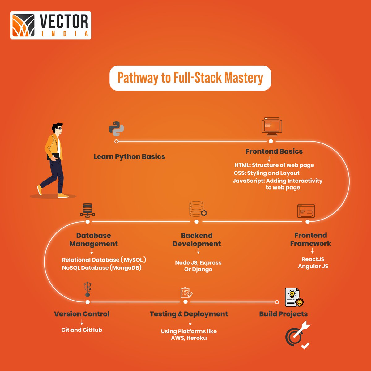 Vector_India's tweet image. Full-Stack Future Starts Now!
Unlock your potential with the definitive Full-Stack Development roadmap from Vector India. Build, deploy, and dominate the digital world! #FullStackPower #VectorIndia #SoftwareEngineer #Coding #JobReady