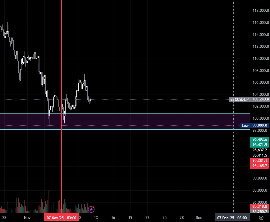 رهانك في محله .. والزمن اثبت ان السعر مو اهم شي .. عينك ميزانك 😉BTC$