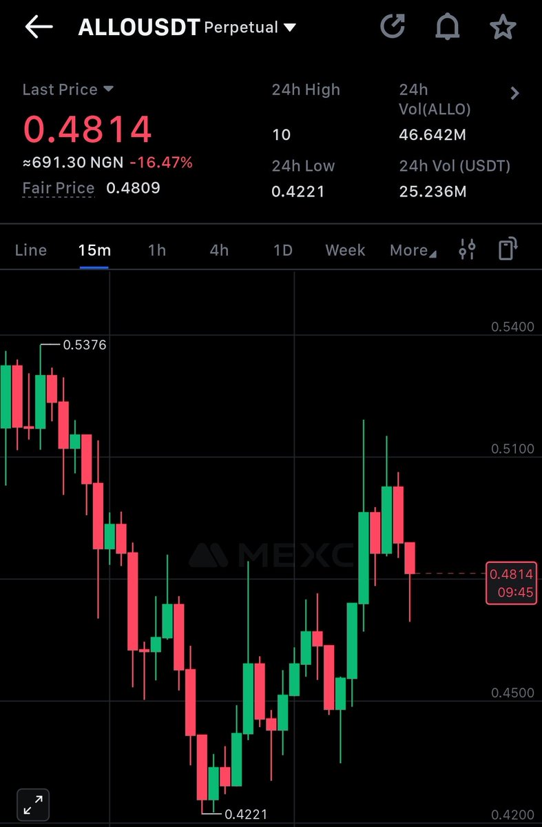 >> $ALLO is chilling around $0.48 right now.
Nothing crazy, just that early stage where the market’s trying to find its balance.

You can see buyers testing support, volume’s still light, but that’s usually how real momentum builds, slow, steady, and unnoticed.

Once confidence