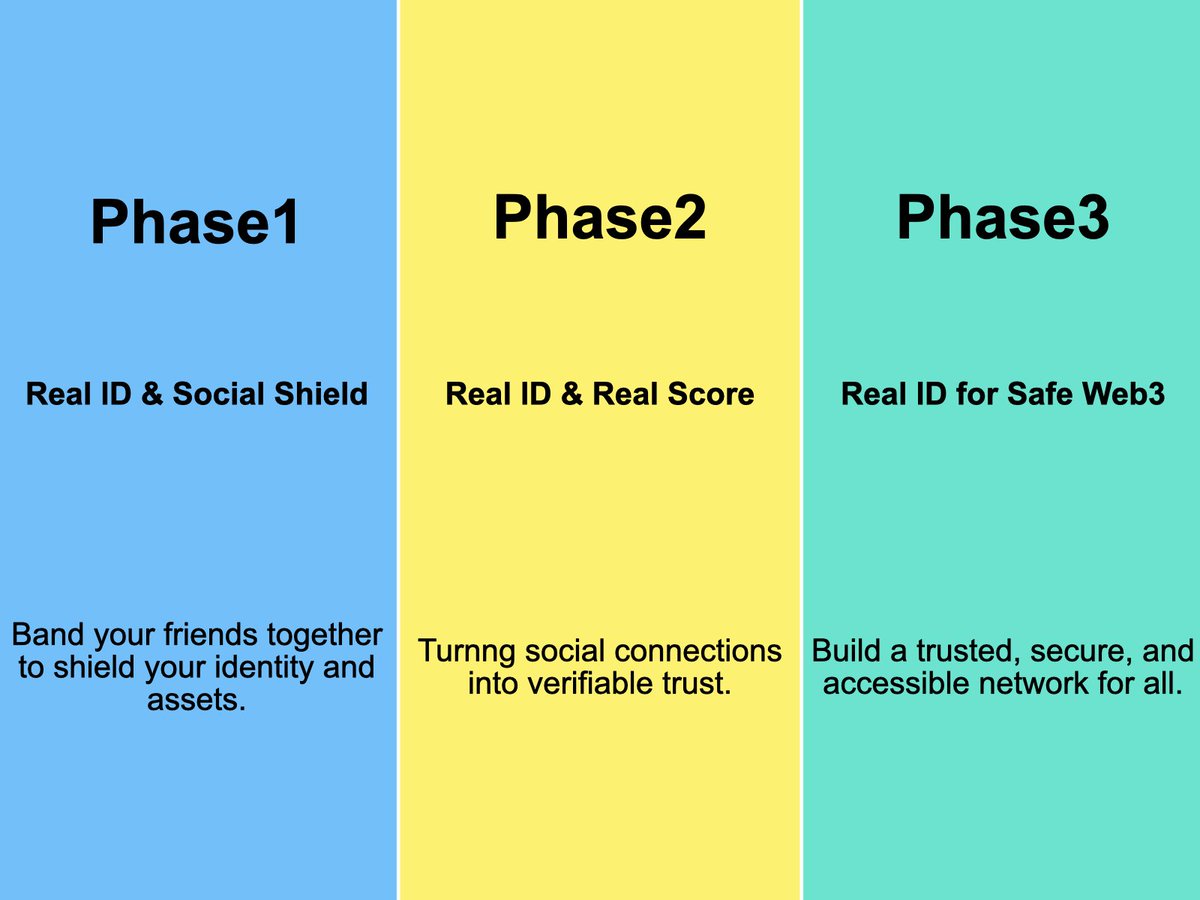 realidnetwork's tweet image. 🚀 Real ID Master Plan 🚀

🛡️ Phase 1: Real ID &amp;amp; Social Shield
📈 Phase 2: Real ID &amp;amp; Real Score
🌐Phase 3: Real ID for Safe Web3

✨Real ID: Your Trust Evolution ✨
👉From Shield, to Score, to New World. 🛡️→📈→🌐
👉realid.cc/signup
#Web3Security #DigitalIdentity #RealID