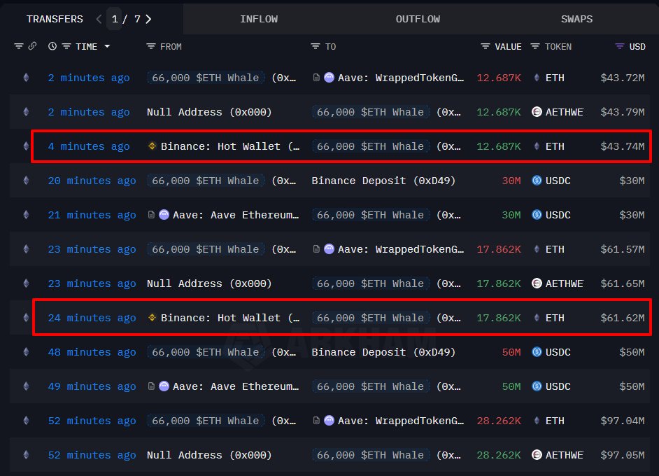 Initial borrowing and buying activity of the ETH whale