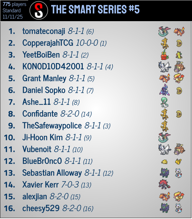 pokestatstcg's tweet photo. An interesting top cut to say the least in last night's Smart Series #5, with Dragapult Charizard taking the win over the undefeated Gholdengo player in Swiss! Festival Lead made top 4 and different versions of Dragapult and Gholdengo made cut as well.

https://t.co/Kcc0gaKMFl https://t.co/7bM5ijTPGR