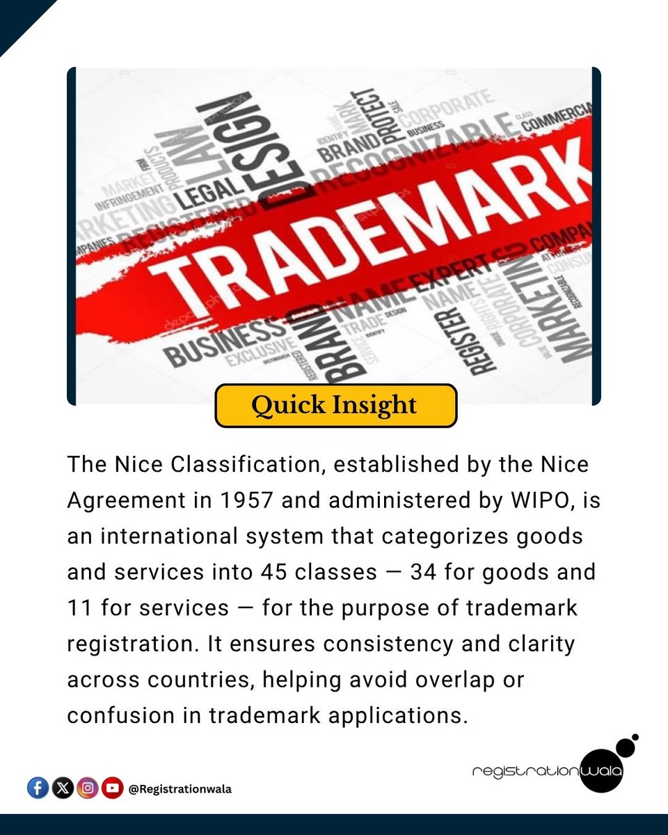 Registratinwala's tweet image. #𝗤𝘂𝗶𝗰𝗸𝐈𝗻𝘀𝗶𝗴𝗵𝘁💡⚡: Simplifying Trademark Registration!
The Nice Classification, managed by WIPO, organizes goods and services into 45 classes — ensuring global clarity and consistency in trademark applications.
.
.
.
#NiceClassification #TrademarkRegistration #WIPO