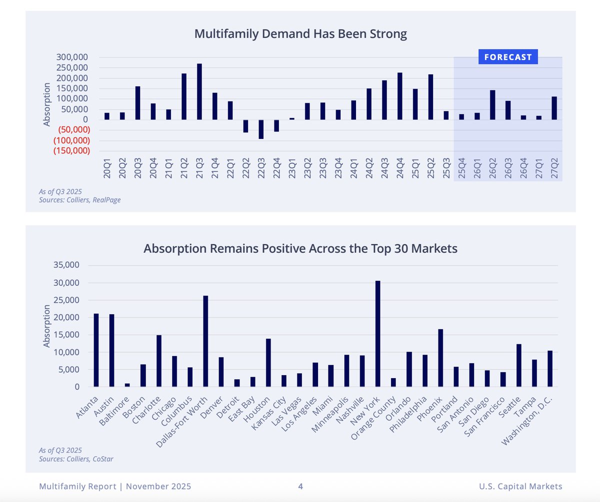 U.S. Capital Markets | H2 2025 Multifamily Report

Resilient fundamentals: The U.S. multifamily market continues to perform well despite shifting economic conditions.

Tightening pipeline: New development is slowing, allowing existing supply to catch up with demand.

Investor