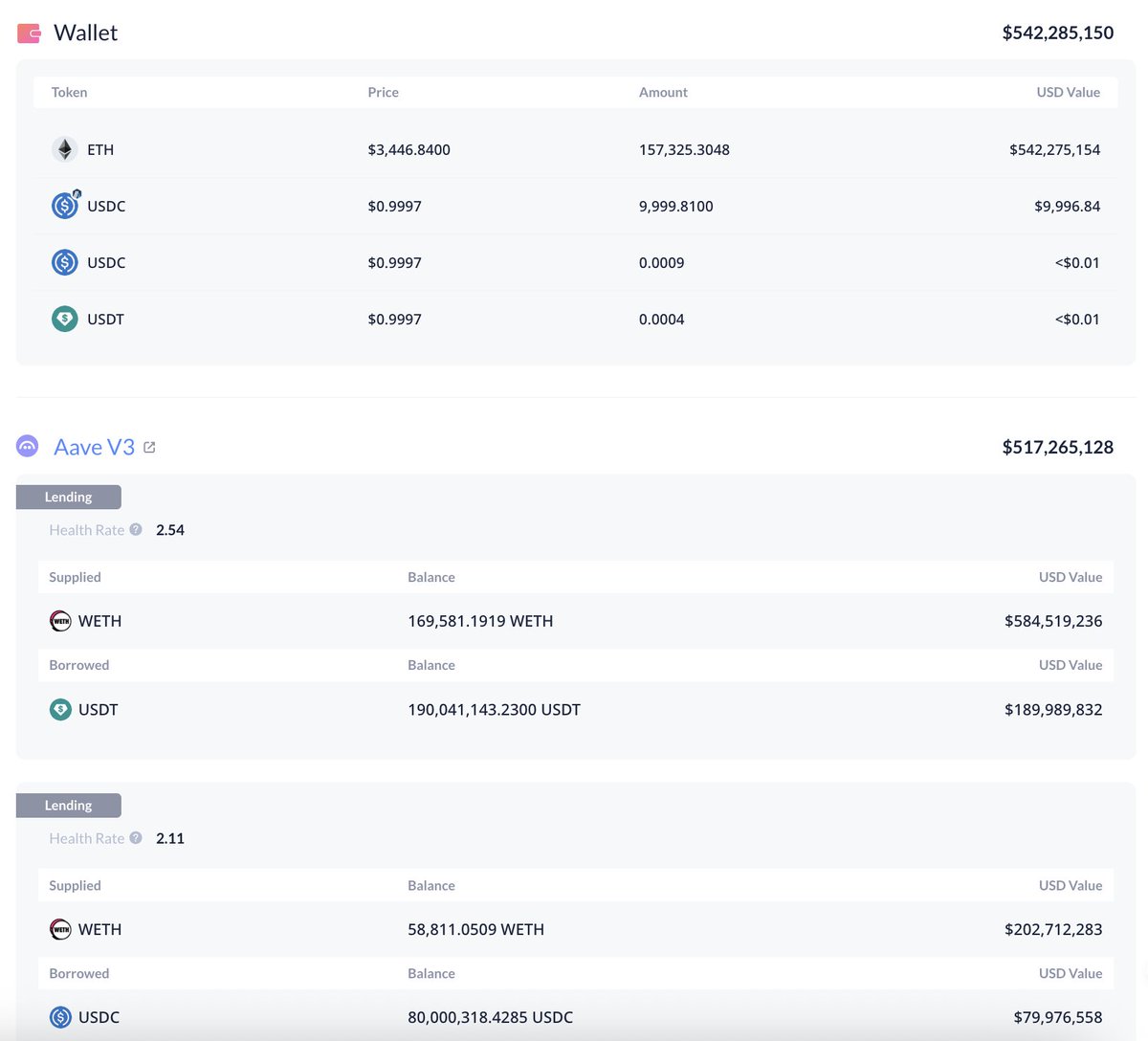 lookonchain's tweet photo. Absolutely insane!

This #66kETHBorrow Whale just bought another 30,548 $ETH($105.36M) in the past hour.

Since Nov 4, he's bought a total of 385,718 $ETH($1.33B), of which $270M of the funds used to buy $ETH were borrowed from Aave.

Address:
0x85e05C10dB73499fbDeCAb0dfbB794a446feEeC8
0x6e9e81EfCC4CBff68eD04c4a90AeA33cB22c8c89
0xE5C248D8d3F3871bD0f68E9C4743459C43BB4e4c
0xFaf1358Fe6a9FA29A169Dfc272B14E709f54840f