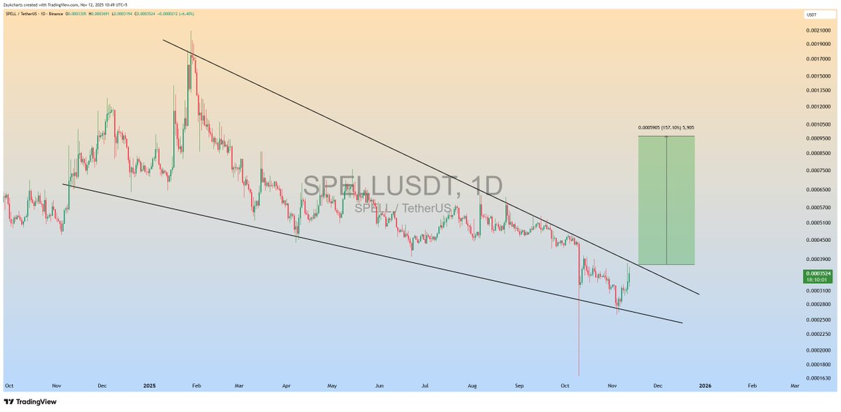 ZAYKCharts's tweet image. $SPELL Falling Wedge Formation in 1D Timeframe✅

Incase of Breakout,Expecting 100-150% Bullish Wave📈

#SPELL #SPELLUSDT