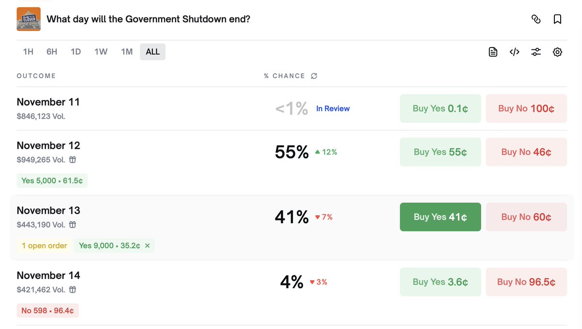 FridayNtrades's tweet photo. The @Polymarket odds on the gov shutdown ending are starting to even out between the 12th-13th

This market resolves on OPM data. Last gov shut-down the OPM announced the government open the day after the house vote (jan 26, 2019)

Tomorrow the House is scheduled to vote late in the day

I believe there is a lot of value on the Gov re-opening on the 13th via the OPM

Its always a Friday Night when your making money🤝

(always read the rules 👀)