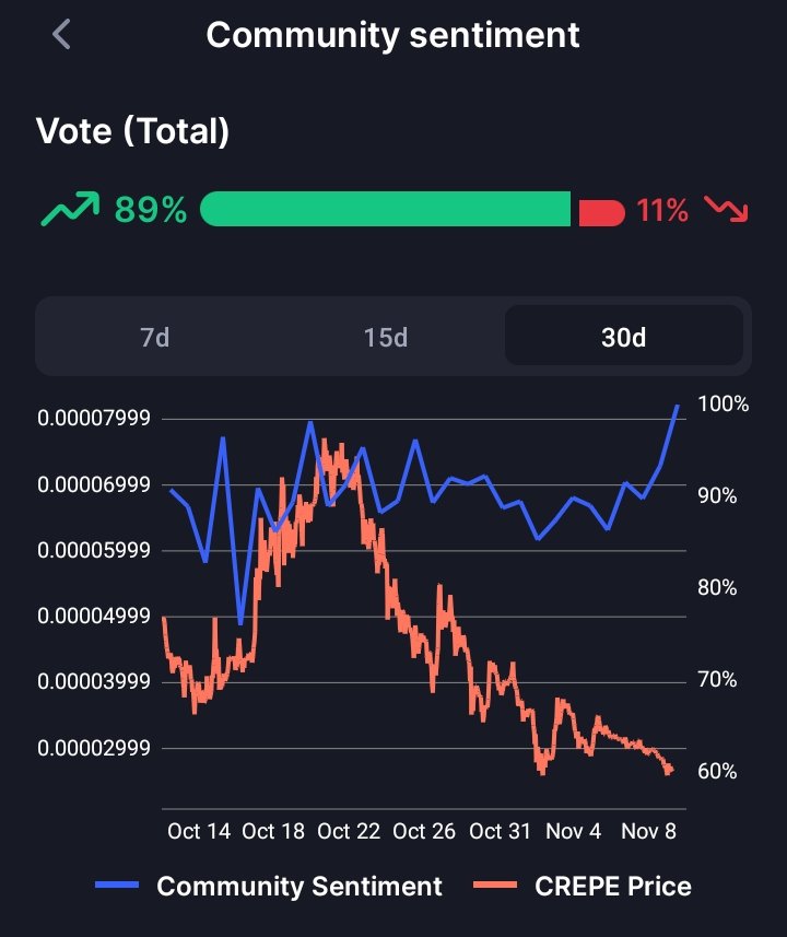 very_common_guy's tweet image. Let’s talk about the $CREPE community sentiment in the past 30 days on CoinMarketCap.

While most assets followed market fear and declining prices, $CREPE shows a rare divergence — price cooled off, but sentiment surged. The data reveals community sentiment climbing to 89%…