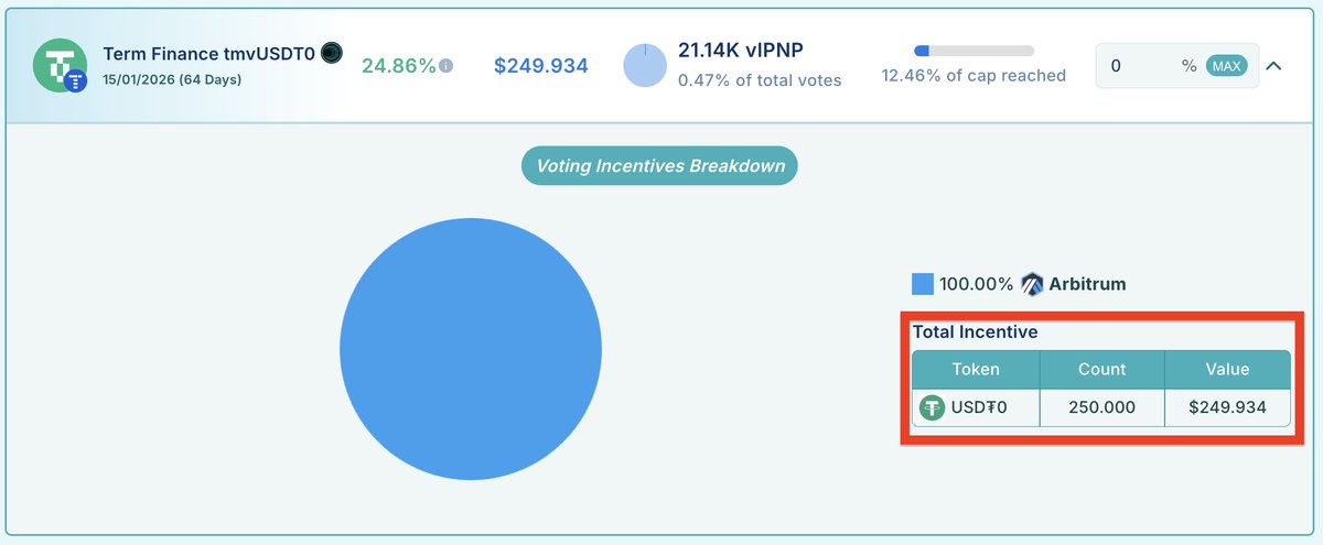 Penpiexyz_io's tweet image. Grow $USDT rewards on the @Penpiexyz_io Voting Market!🌿

@term_labs has planted $250 in $USDT incentives, offering #vlPNP voters a steady +24% APR for supporting the tmvUSDT0 pool this epoch.🌱

Cast your vote and watch your rewards bloom!🗳️