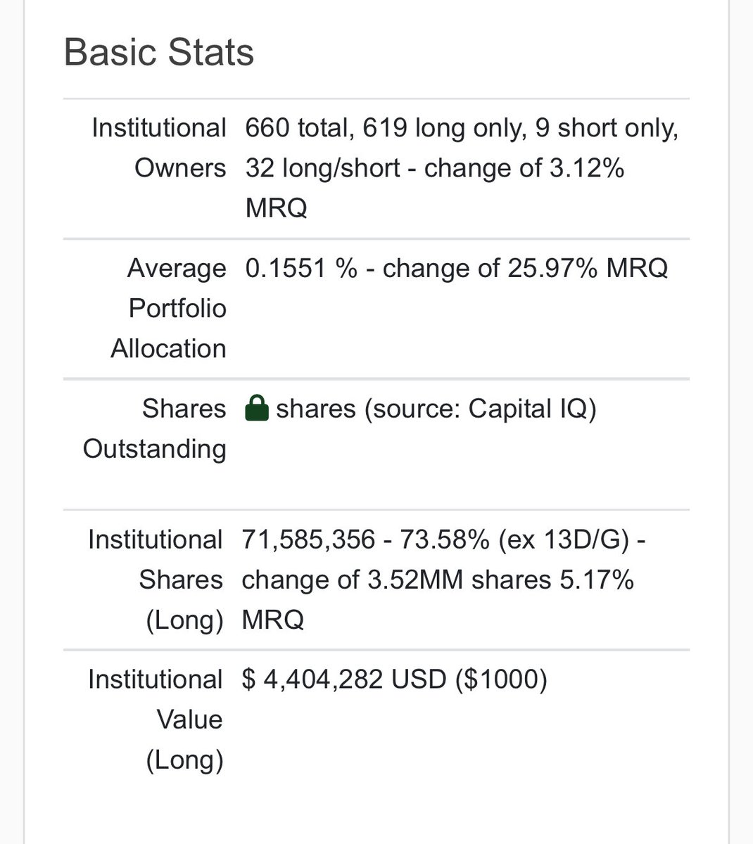 PerchLittle's tweet image. $UPST

Institutions own 73.6% of float.
Insiders hold ~12%.
That leaves ~14.4M shares for active trading while ~30M shares are sold short (~30%) 👀

Tight float. Heavy short interest.

@davegirouard looks confident as ever.
The shorts might be in for a ride on the pain train