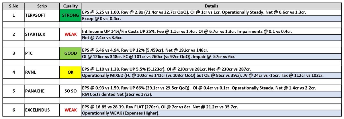 about_nav's tweet image. #Results Updates (23):

1. Tera Software (#TERASOFT)
2. #Starteck Finance
3. #PTC India
4. Rail Vikas Nigam (#RVNL)
5. #Panache Digilife
6. Excel Industries (#EXCELINDUS)

#Q2Results #Q2FY26 #Nifty #GIFTNifty #TCS #BSE #Reliance #jiofin #Eternal