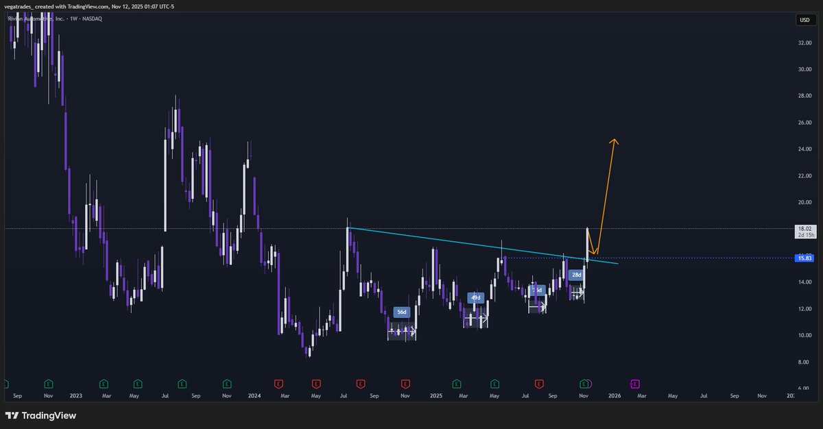 I agree we see $15 before $30 on $RIVN

Every move up on $RIVN so far has been preceded by a base forming

The time spent on that base has been getting shorter ever lower high though, so I think we stay there for 2-3 weeks max

After that I think we send to $30+ to start climbing