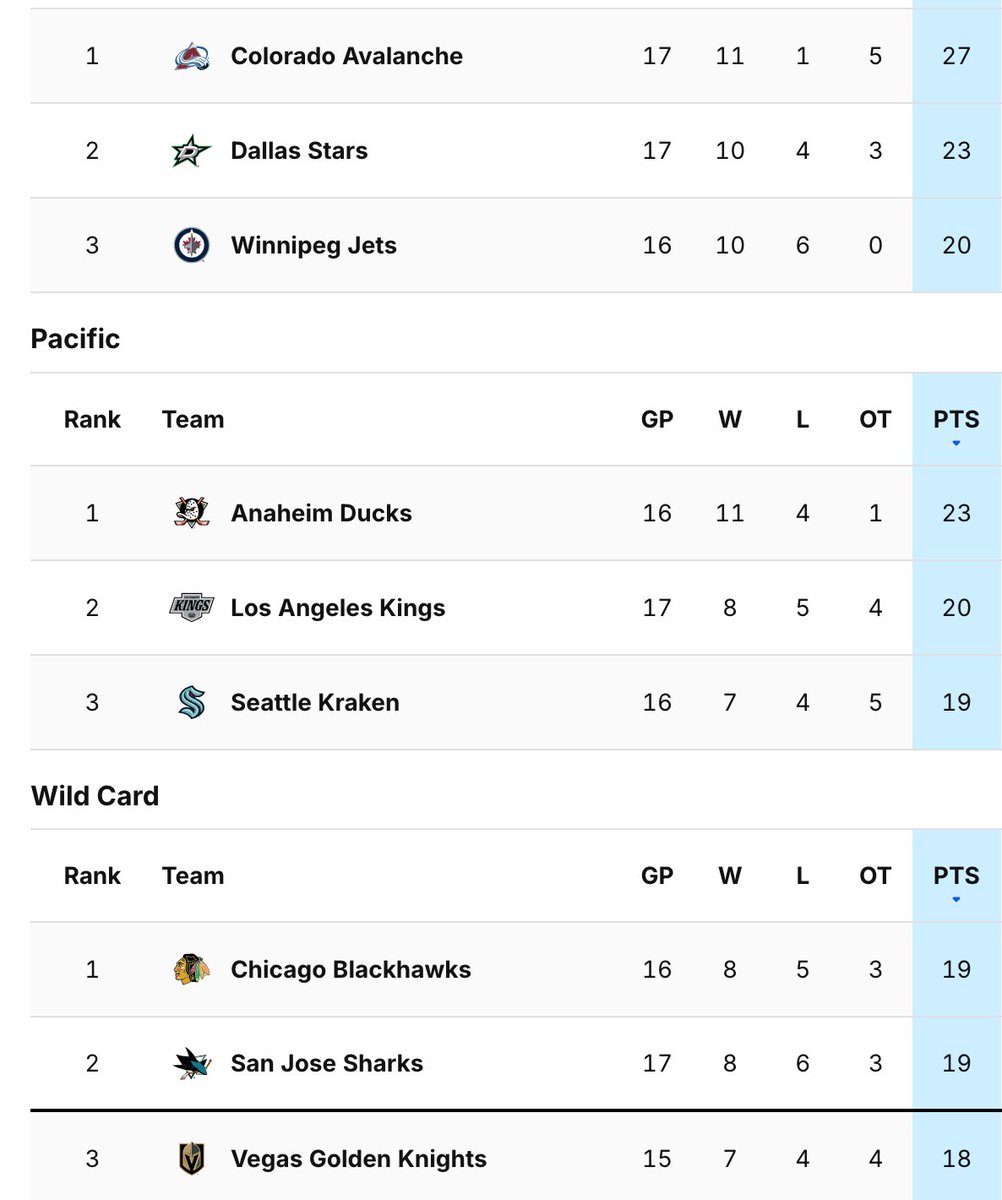 Enjoy it #SJSharks fans.  Going to bed holding the last playoff spot in the West, while #VegasBorn sits on the outside for now.  

#TheFutureIsTeal