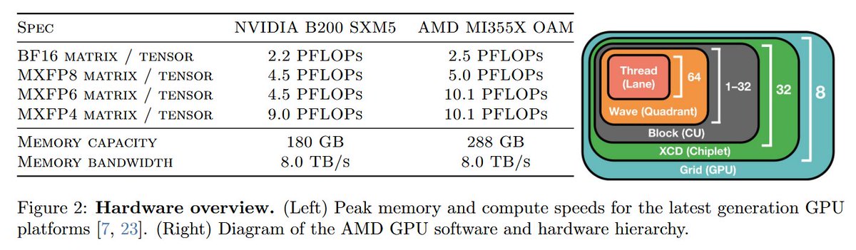 Underfox3's tweet image. In this paper is presented HipKittens, a new minimal collection of C++ embedded programming primitives to enable high-performance AMD AI kernels. #DeepLearning 

arxiv.org/pdf/2511.08083